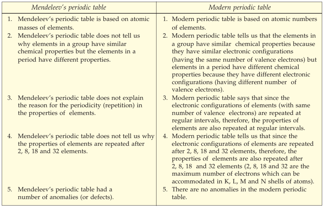 Mendeleev’s periodic table