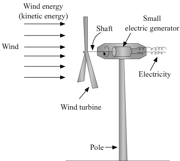 wind energy