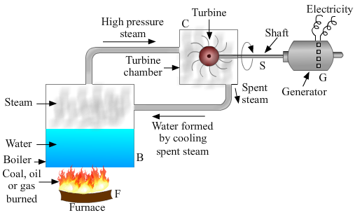 working of a thermal power plant