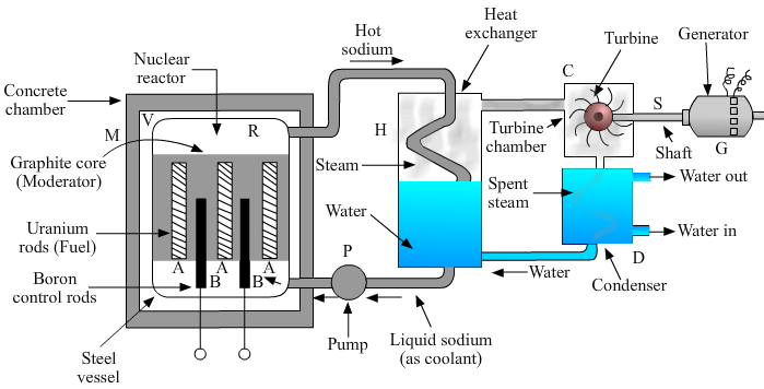 nuclear reactor